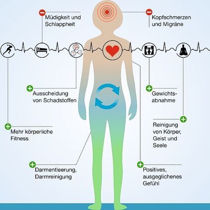 <p>Heilfasten bringt viele positive Aspekte mit sich. In den Anfangstagen kann jedoch Entgegengesetztes eintreten. Das ist von Person zu Person unterschiedlich und muss nicht gleich bedeuten, Fasten ganz sein zu lassen.</p>
