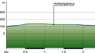 <p>Das Höhenprofil der Tour: Es ist nur ein moderater Anstieg zu bewältigen. Die meiste Zeit geht es am Hang entlang mit Blick ins Maintal.</p>