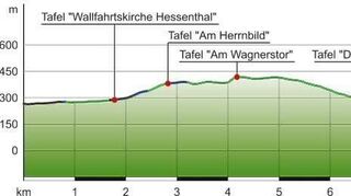 <p>Das Höhenprofil der Tour: 100 Meter auf- und absteigend, damit ist der Rundweg recht bequem zu begehen.</p>