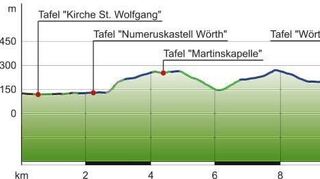 <p>Das Höhenprofil der Tour: Zwei Mal geht es in ihrem Verlauf etwas stärker bergauf und bergab.</p>