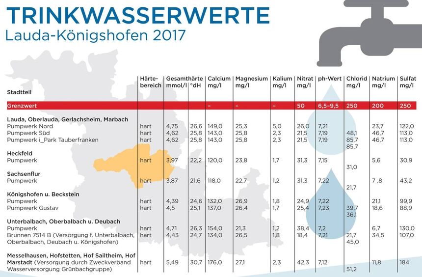 Trinkwasser hat super Werte