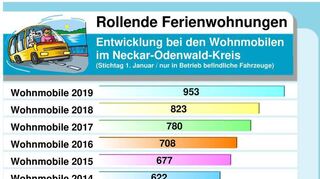 Die Daten des Kraftfahrt-Bundesamtes zeigen die Entwicklung bei den Wohnmobilen im Neckar-Odenwald-Kreis.