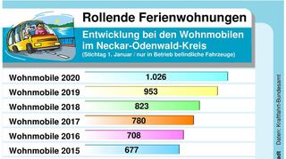 Wohnmobile erfreuen sich auch im Neckar-Odenwald-Kreis seit Jahren zunehmender Beliebtheit. Zum 1. Januar 2020 waren in der Region 1026 Ferienhäuser auf Rädern zugelassen.