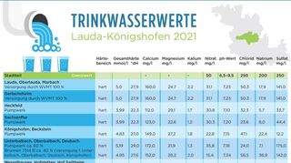 Die Trinkwasserwerte in Lauda-Königshofen.