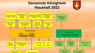 Die wichtigsten Zahlen des Haushalts 2022 der Gemeinde Königheim.