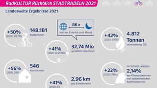 Radkultur-Rückblick auf das Stadtradeln 2021: Die Ergebnisse im Überblick