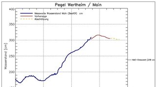 Prognose für .Pegelstand