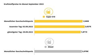 mid Groß-Gerau - Die Rückkehr zur regulären Energiesteuer nach dem Ende des Tankrabatts hat den Autofahrern im September deutlich höhere Kraftstoffpreise beschert.