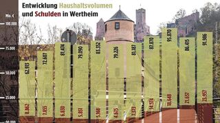 Das Volumen des Haushalts wächst erneut. Auch der Schuldenstand, wobei hier ein Sondereffekt eine Rolle spielt.