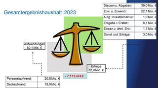 Der Gesamtergebnishaushalt 2023 der Stadt Bad Mergentheim.