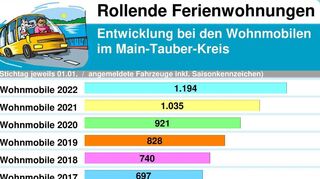 In den kommenden Pfingstferien werden so viele Wohnmobile wie noch nie unterwegs sein. Auch die Ferienregion „Liebliches Taubertal“ muss sich daurauf einstellen, dass mehr rollende Ferienwohnungen in die Region kommen.