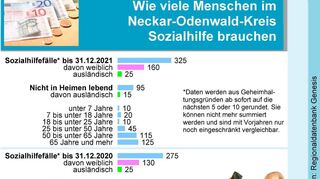 Trotz Bürgergeld gibt es auch weiter „Sozialhilfe“.
