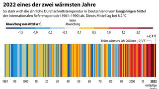 Die Abweichungen der jährlichen Durchschnittstemperaturen vom langjährigen Mittel – 2022 gehörte zu den bislang wärmsten Jahren.