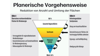 Die Vorgehensweise des Regionalverbands bei der Suche nach geeigneten Flächen für Windkraft. Am Ende sollen mindestens 1,8 Prozent für Windkraftanlagen zur Verfügung stehen.