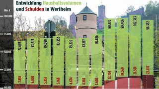 Das Volumen des städtischen Haushalts erreicht ein Rekordvolumen. Der Schuldenstand wächst – auch in den nächsten Jahren, so die Prognose.