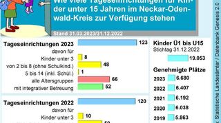 Die Zahl der Betreuungsplätze in Kindertagesstätten im Neckar-Odenwald-Kreis ist gestiegen.
