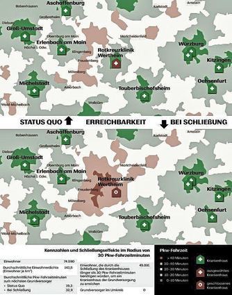 Der Spitzenverband der gesetzlichen Kranken- und Pflegekassen (GKV) stellt im Internet einen Simulator zur Verfügung, mit dem man nachvollziehen kann, wie sich die Schließung einer Klinik auf die Pkw-Fahrtzeiten auswirkt. Patienten aus Wertheim und Umgebung müssen mit einer erheblichen Verschlechterung rechnen, wird der Standort in Wertheim geschlossen.