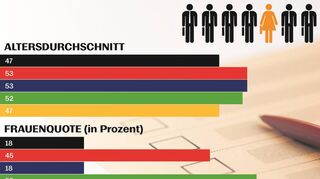 Durchschnittsalter und Frauenquote der Listen für die Wahl des Wertheimer Gemeinderats am 9. Juni.