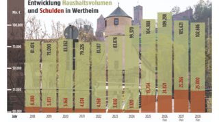 Schuldenstand und Haushaltsvolumen der Stadt Wertheim.