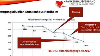 Eine Grafik zeigt die Entwicklung des Hardheimer Krankenhauses in den vergangenen Jahren.