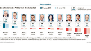 Quelle: Forschungsgruppe Wahlen