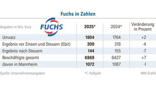 Übersicht: Das zweite Quartal von Fuchs.